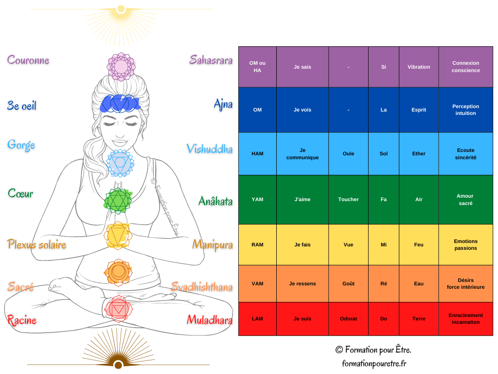 chakra éléments mot clé